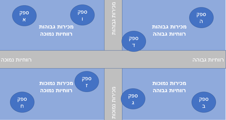 המודל של קבוצת יועצי בוסטון